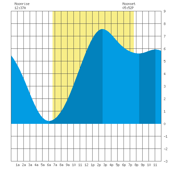Dungeness tide chart for Saturday, September 9, 2023