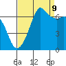 Dungeness tide chart for Saturday, September 9, 2023