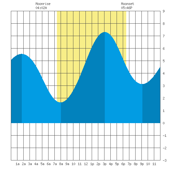 Dungeness tide chart for Wednesday, October 11, 2023