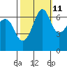 Dungeness tide chart for Wednesday, October 11, 2023