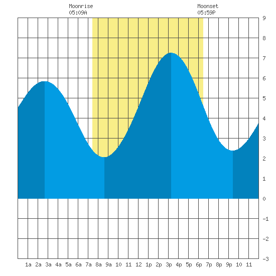 Dungeness tide chart for Thursday, October 12, 2023