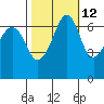 Dungeness tide chart for Thursday, October 12, 2023
