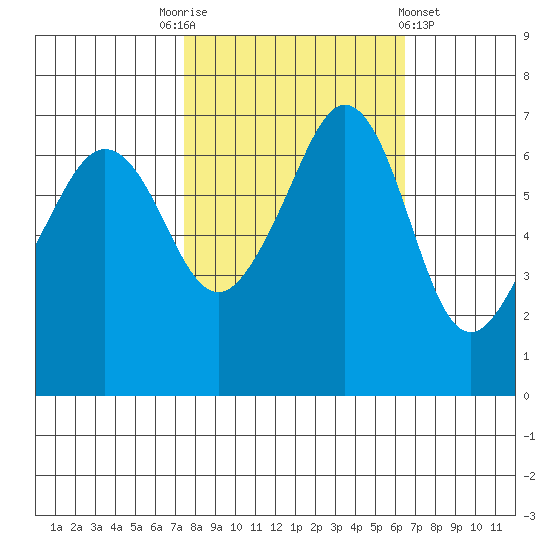 Dungeness tide chart for Friday, October 13, 2023