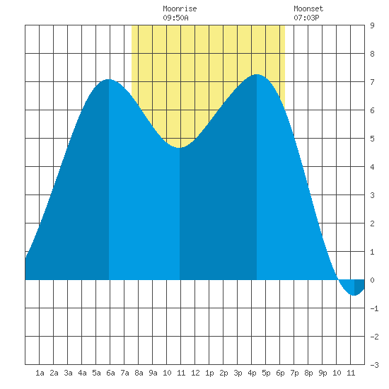 Dungeness tide chart for Monday, October 16, 2023