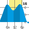 Dungeness tide chart for Monday, October 16, 2023
