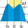 Dungeness tide chart for Tuesday, October 17, 2023