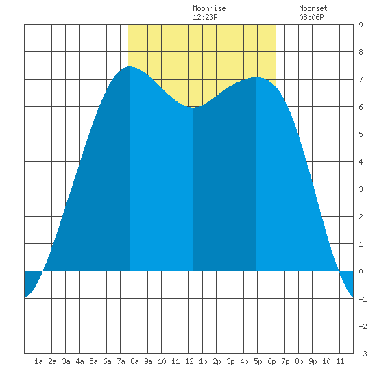 Dungeness tide chart for Wednesday, October 18, 2023