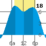 Dungeness tide chart for Wednesday, October 18, 2023