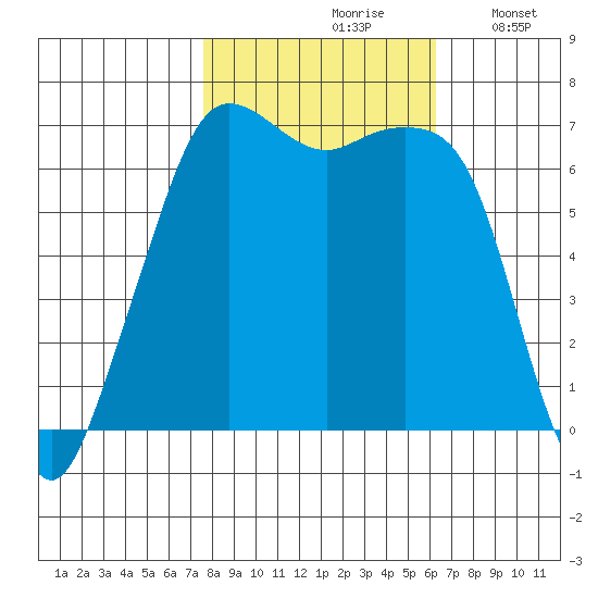 Dungeness tide chart for Thursday, October 19, 2023