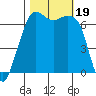 Dungeness tide chart for Thursday, October 19, 2023