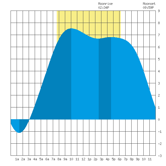 Dungeness tide chart for Friday, October 20, 2023