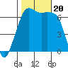 Dungeness tide chart for Friday, October 20, 2023