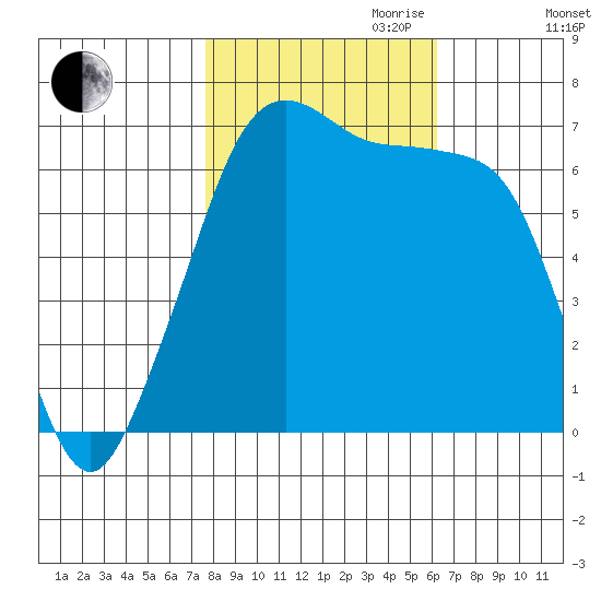 Dungeness tide chart for Saturday, October 21, 2023