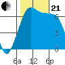 Dungeness tide chart for Saturday, October 21, 2023