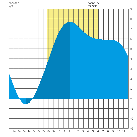 Dungeness tide chart for Sunday, October 22, 2023