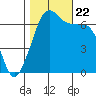 Dungeness tide chart for Sunday, October 22, 2023