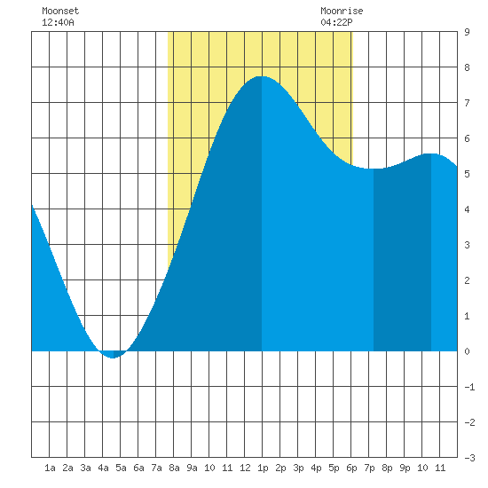 Dungeness tide chart for Monday, October 23, 2023
