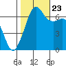Dungeness tide chart for Monday, October 23, 2023