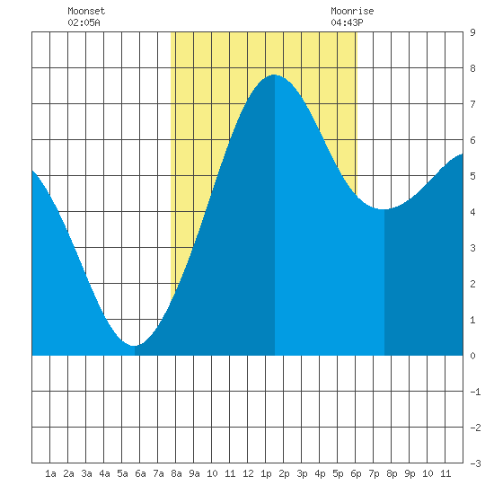 Dungeness tide chart for Tuesday, October 24, 2023