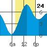 Dungeness tide chart for Tuesday, October 24, 2023