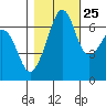 Dungeness tide chart for Wednesday, October 25, 2023