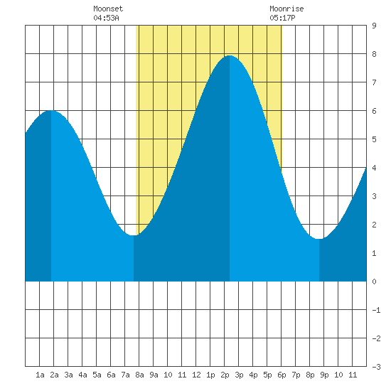 Dungeness tide chart for Thursday, October 26, 2023