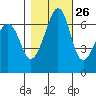 Dungeness tide chart for Thursday, October 26, 2023