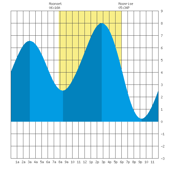 Dungeness tide chart for Friday, October 27, 2023