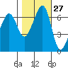 Dungeness tide chart for Friday, October 27, 2023