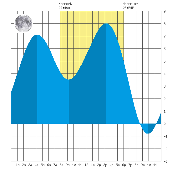 Dungeness tide chart for Saturday, October 28, 2023