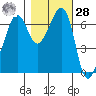 Dungeness tide chart for Saturday, October 28, 2023