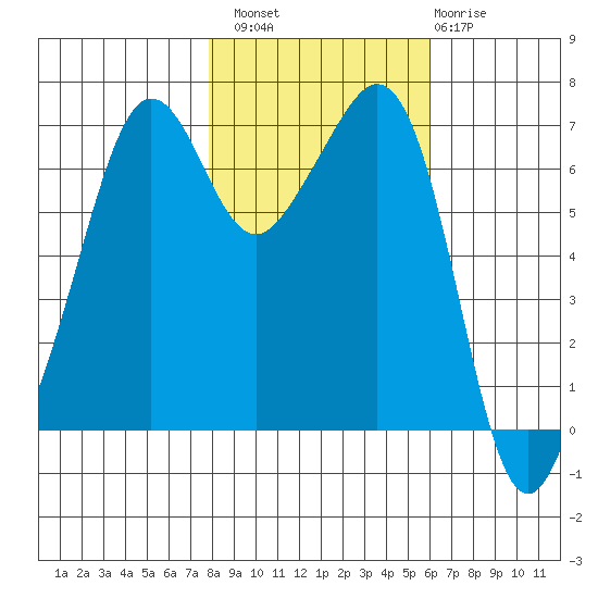 Dungeness tide chart for Sunday, October 29, 2023