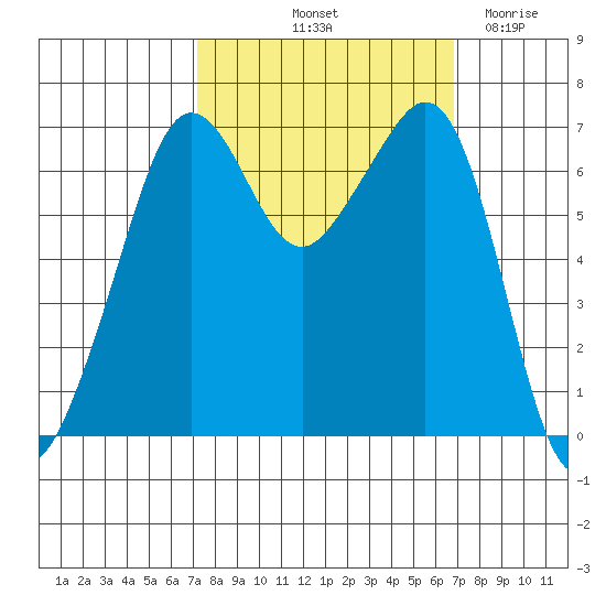 Dungeness tide chart for Monday, October 2, 2023