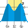 Dungeness tide chart for Monday, October 2, 2023
