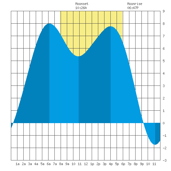 Dungeness tide chart for Monday, October 30, 2023