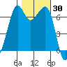Dungeness tide chart for Monday, October 30, 2023