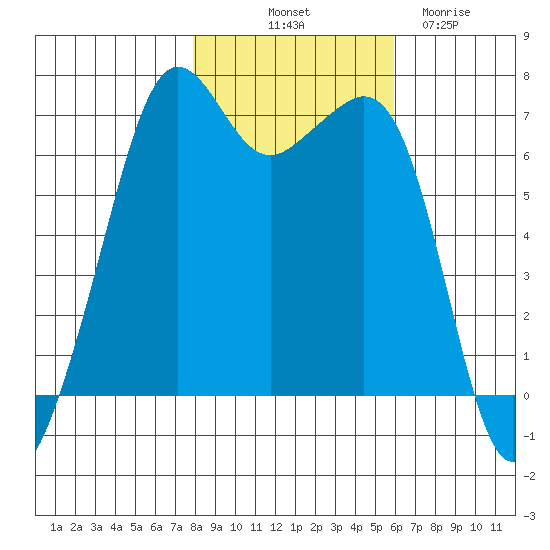 Dungeness tide chart for Tuesday, October 31, 2023
