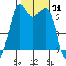 Dungeness tide chart for Tuesday, October 31, 2023