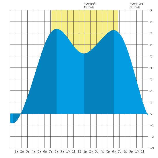 Dungeness tide chart for Tuesday, October 3, 2023