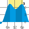 Dungeness tide chart for Tuesday, October 3, 2023