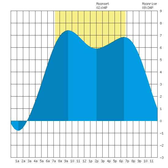 Dungeness tide chart for Wednesday, October 4, 2023
