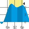 Dungeness tide chart for Wednesday, October 4, 2023