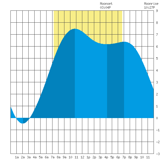 Dungeness tide chart for Thursday, October 5, 2023