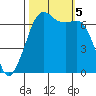 Dungeness tide chart for Thursday, October 5, 2023