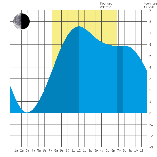 Dungeness tide chart for Friday, October 6, 2023