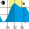 Dungeness tide chart for Friday, October 6, 2023