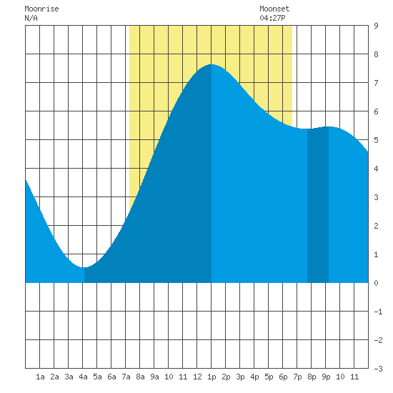 Dungeness tide chart for Saturday, October 7, 2023