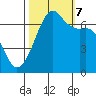 Dungeness tide chart for Saturday, October 7, 2023