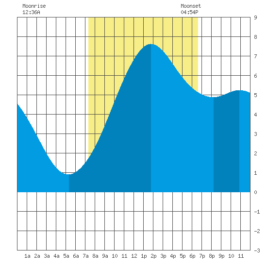 Dungeness tide chart for Sunday, October 8, 2023