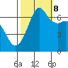 Dungeness tide chart for Sunday, October 8, 2023